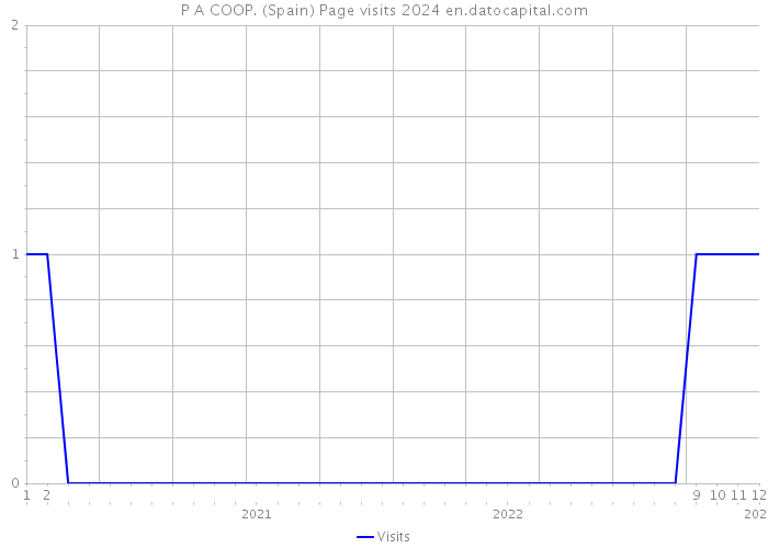 P A COOP. (Spain) Page visits 2024 