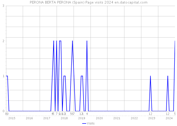 PERONA BERTA PERONA (Spain) Page visits 2024 