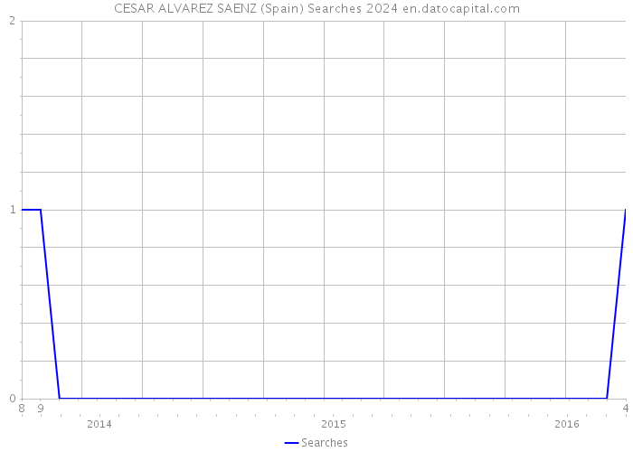 CESAR ALVAREZ SAENZ (Spain) Searches 2024 