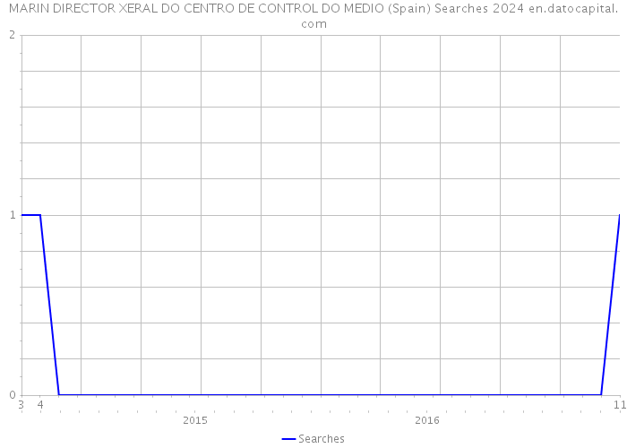 MARIN DIRECTOR XERAL DO CENTRO DE CONTROL DO MEDIO (Spain) Searches 2024 