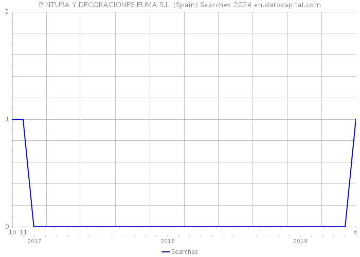 PINTURA Y DECORACIONES EUMA S.L. (Spain) Searches 2024 