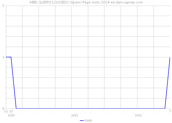 ABEL QUEIPO LOUGEDO (Spain) Page visits 2024 