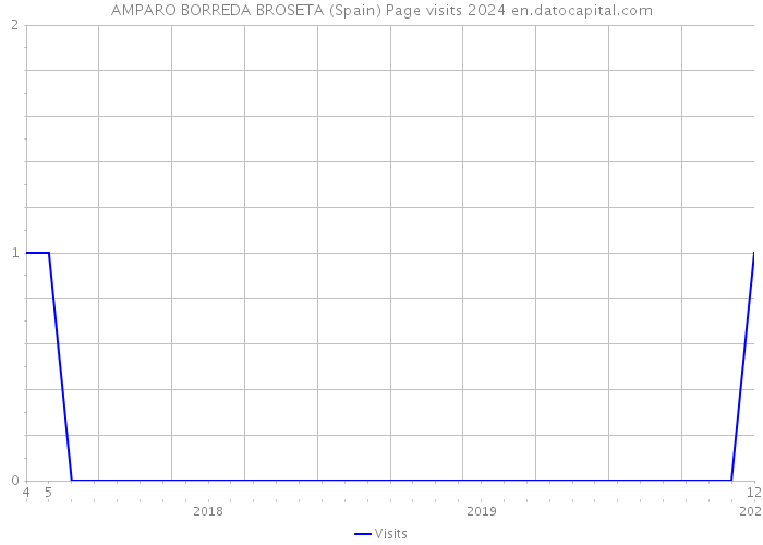 AMPARO BORREDA BROSETA (Spain) Page visits 2024 