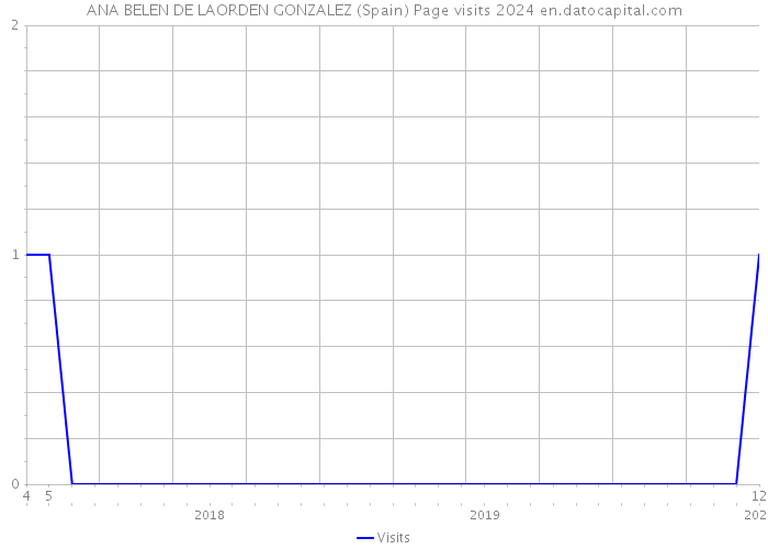 ANA BELEN DE LAORDEN GONZALEZ (Spain) Page visits 2024 