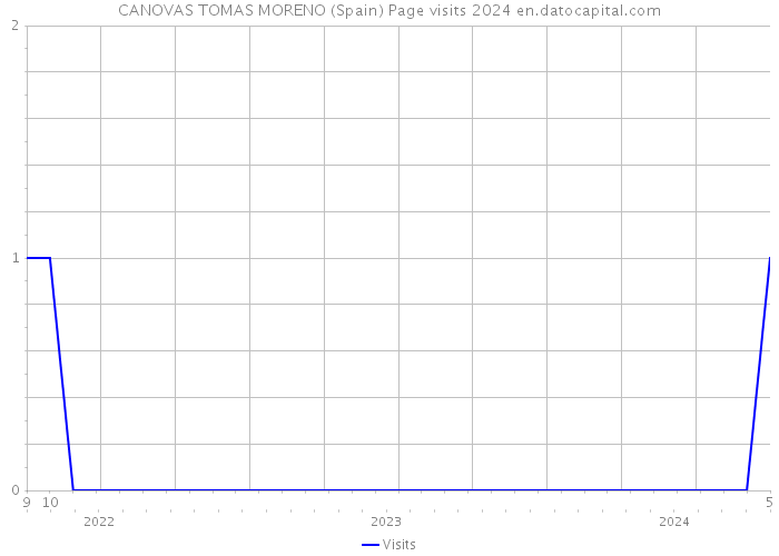 CANOVAS TOMAS MORENO (Spain) Page visits 2024 