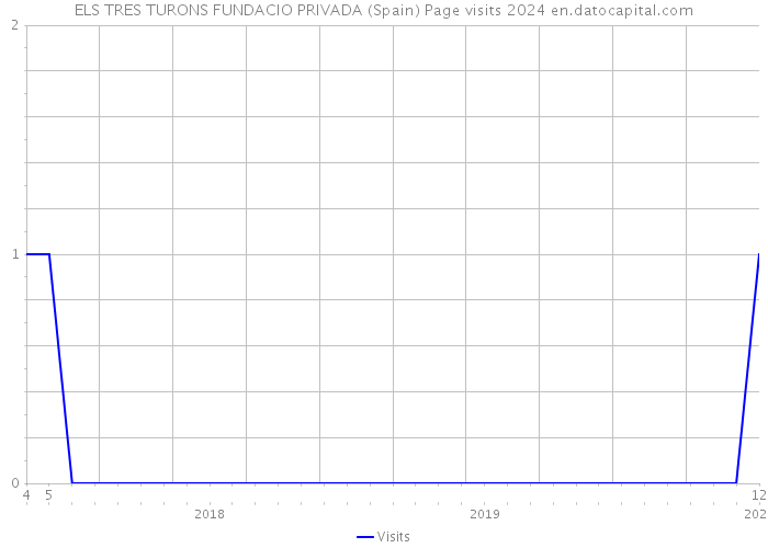 ELS TRES TURONS FUNDACIO PRIVADA (Spain) Page visits 2024 