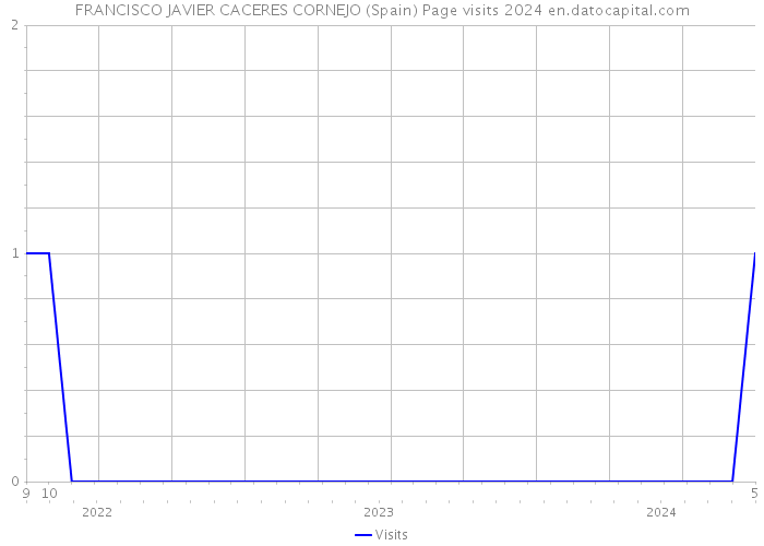 FRANCISCO JAVIER CACERES CORNEJO (Spain) Page visits 2024 
