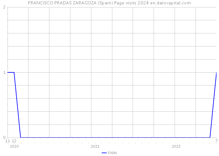 FRANCISCO PRADAS ZARAGOZA (Spain) Page visits 2024 