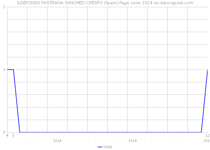 ILDEFONSO PASTRANA SANCHEZ-CRESPO (Spain) Page visits 2024 