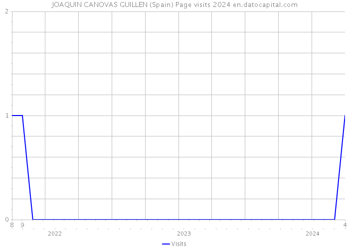 JOAQUIN CANOVAS GUILLEN (Spain) Page visits 2024 