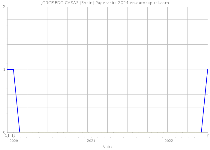 JORGE EDO CASAS (Spain) Page visits 2024 