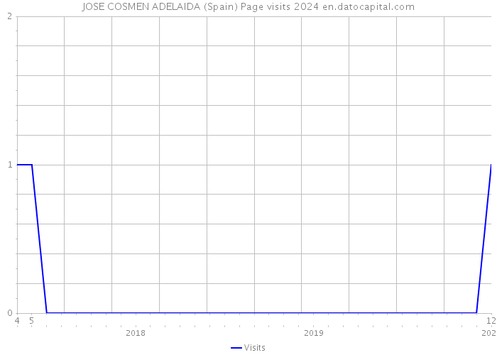 JOSE COSMEN ADELAIDA (Spain) Page visits 2024 