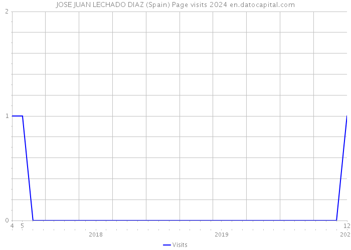 JOSE JUAN LECHADO DIAZ (Spain) Page visits 2024 