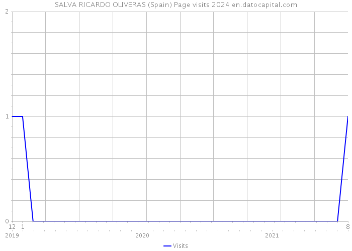 SALVA RICARDO OLIVERAS (Spain) Page visits 2024 