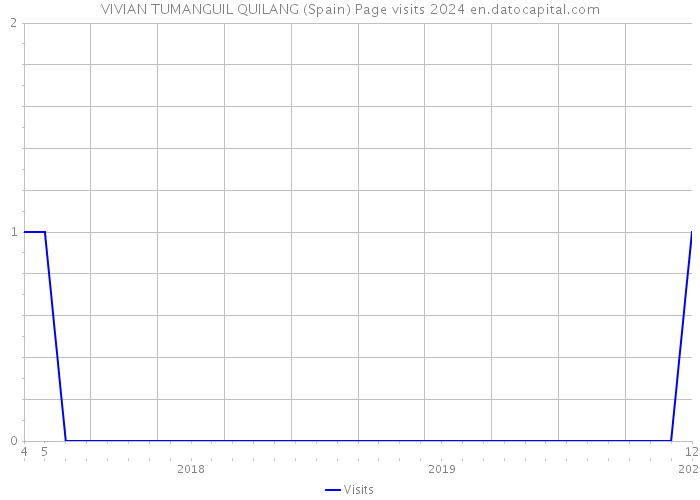 VIVIAN TUMANGUIL QUILANG (Spain) Page visits 2024 