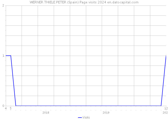 WERNER THIELE PETER (Spain) Page visits 2024 