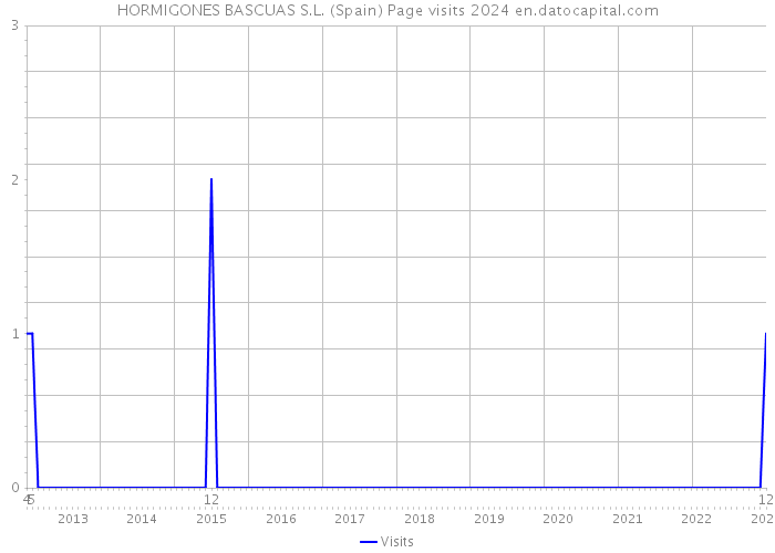 HORMIGONES BASCUAS S.L. (Spain) Page visits 2024 