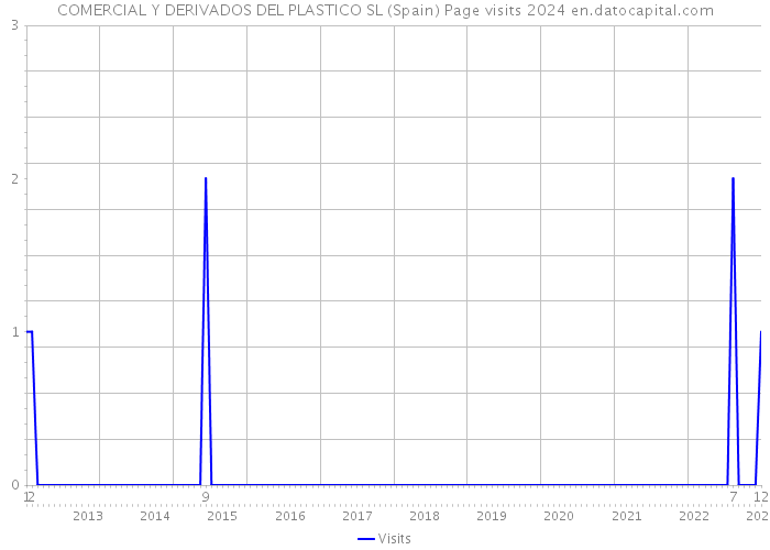 COMERCIAL Y DERIVADOS DEL PLASTICO SL (Spain) Page visits 2024 