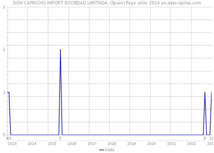 DON CAPRICHO IMPORT SOCIEDAD LIMITADA. (Spain) Page visits 2024 