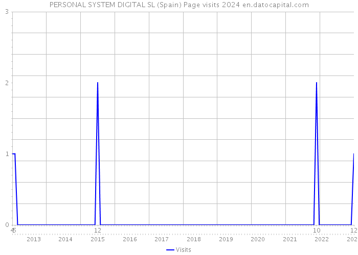 PERSONAL SYSTEM DIGITAL SL (Spain) Page visits 2024 
