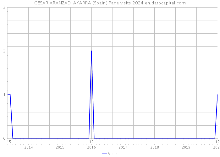 CESAR ARANZADI AYARRA (Spain) Page visits 2024 