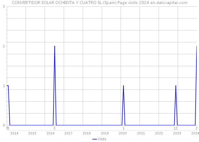 CONVERTIDOR SOLAR OCHENTA Y CUATRO SL (Spain) Page visits 2024 