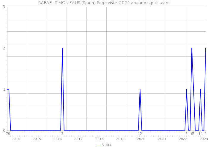 RAFAEL SIMON FAUS (Spain) Page visits 2024 