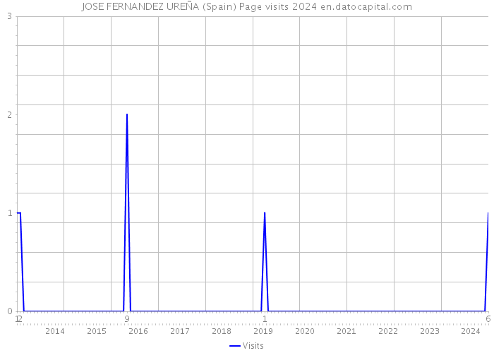 JOSE FERNANDEZ UREÑA (Spain) Page visits 2024 