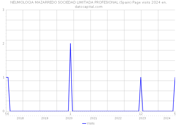 NEUMOLOGIA MAZARREDO SOCIEDAD LIMITADA PROFESIONAL (Spain) Page visits 2024 