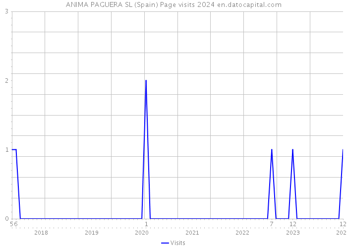 ANIMA PAGUERA SL (Spain) Page visits 2024 