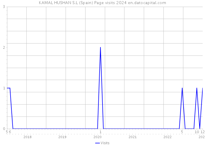 KAMAL HUSHAN S.L (Spain) Page visits 2024 