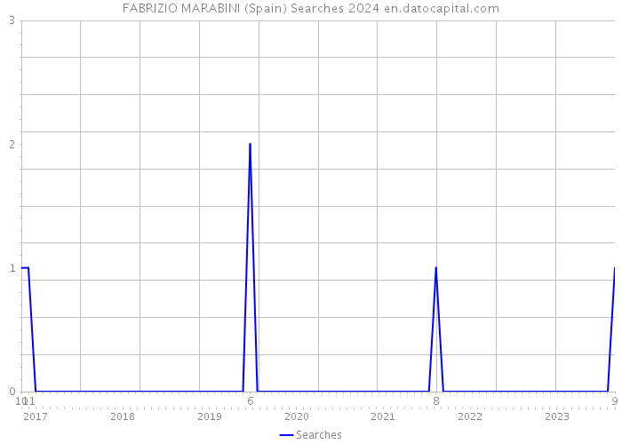 FABRIZIO MARABINI (Spain) Searches 2024 