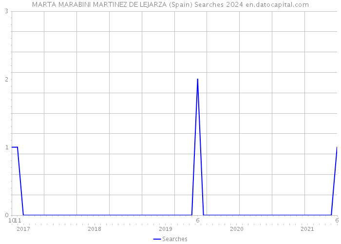 MARTA MARABINI MARTINEZ DE LEJARZA (Spain) Searches 2024 