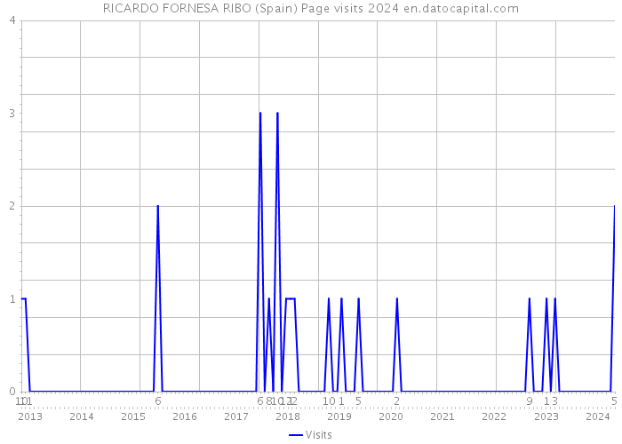 RICARDO FORNESA RIBO (Spain) Page visits 2024 