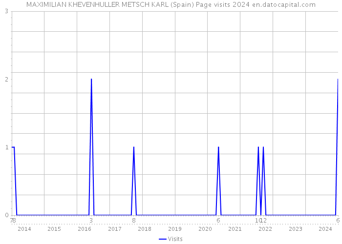 MAXIMILIAN KHEVENHULLER METSCH KARL (Spain) Page visits 2024 