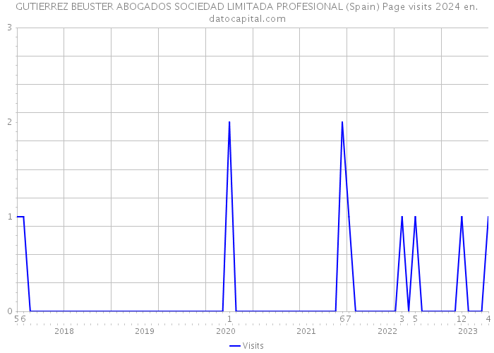 GUTIERREZ BEUSTER ABOGADOS SOCIEDAD LIMITADA PROFESIONAL (Spain) Page visits 2024 