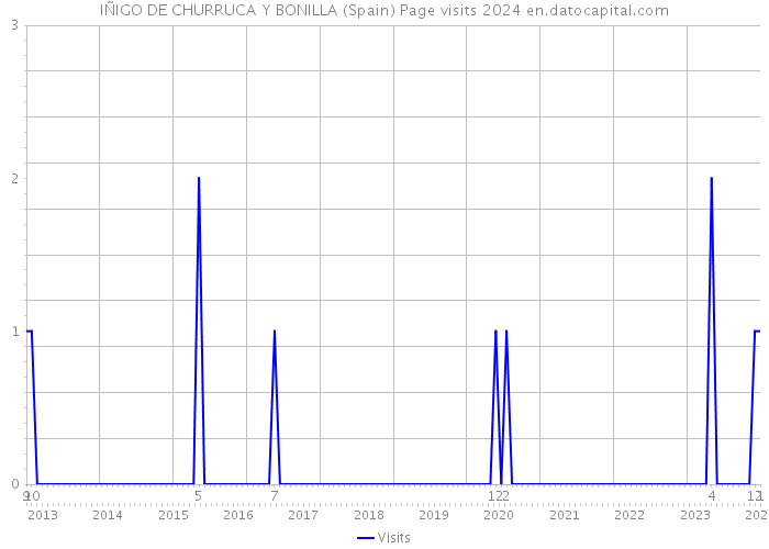 IÑIGO DE CHURRUCA Y BONILLA (Spain) Page visits 2024 