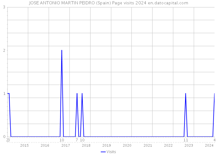 JOSE ANTONIO MARTIN PEIDRO (Spain) Page visits 2024 