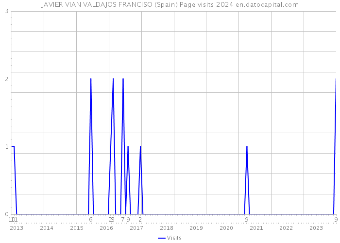 JAVIER VIAN VALDAJOS FRANCISO (Spain) Page visits 2024 