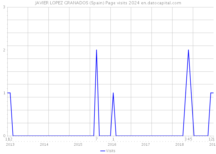 JAVIER LOPEZ GRANADOS (Spain) Page visits 2024 