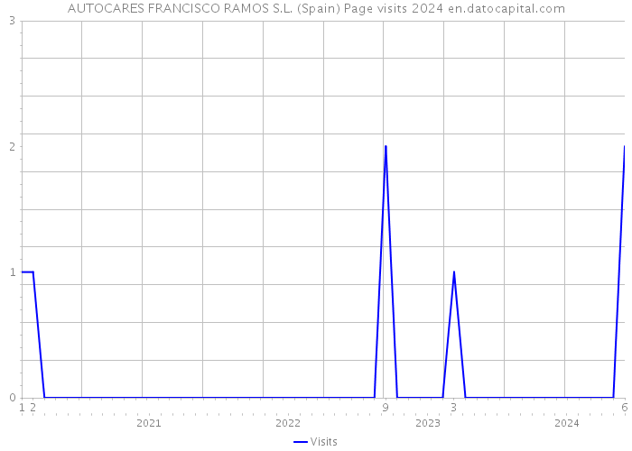 AUTOCARES FRANCISCO RAMOS S.L. (Spain) Page visits 2024 