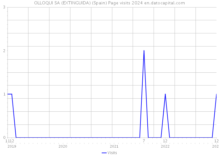 OLLOQUI SA (EXTINGUIDA) (Spain) Page visits 2024 