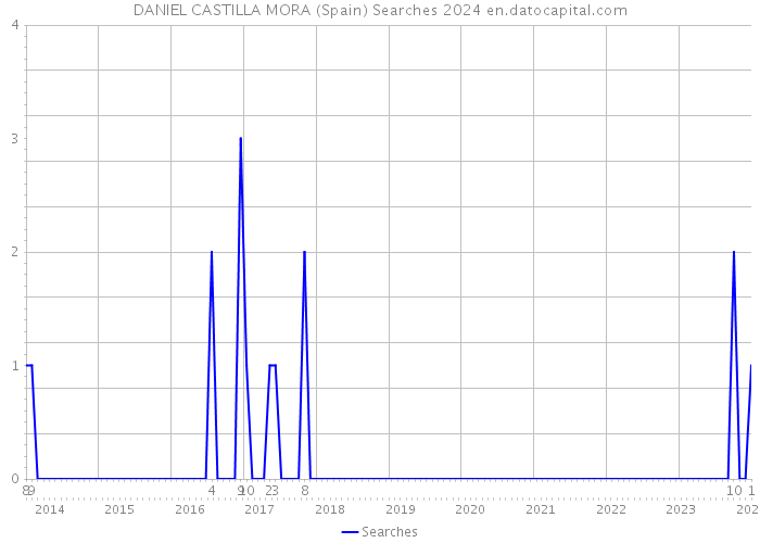 DANIEL CASTILLA MORA (Spain) Searches 2024 