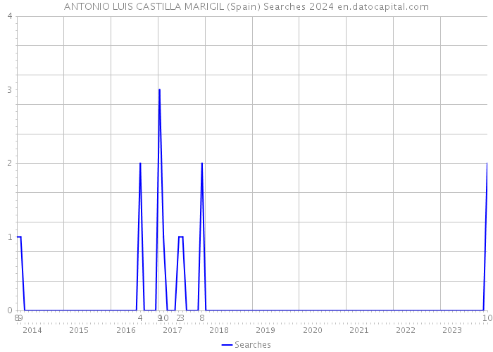 ANTONIO LUIS CASTILLA MARIGIL (Spain) Searches 2024 