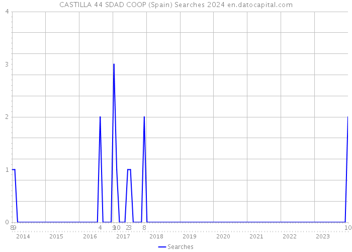 CASTILLA 44 SDAD COOP (Spain) Searches 2024 