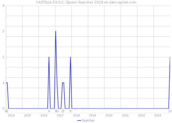 CASTILLA 59 S.C. (Spain) Searches 2024 