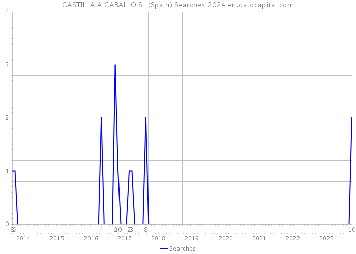 CASTILLA A CABALLO SL (Spain) Searches 2024 