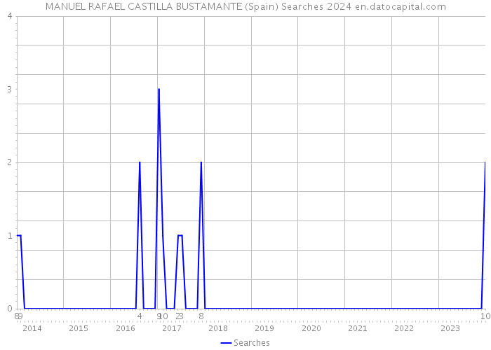 MANUEL RAFAEL CASTILLA BUSTAMANTE (Spain) Searches 2024 