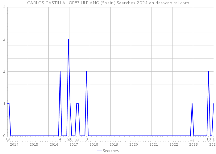 CARLOS CASTILLA LOPEZ ULPIANO (Spain) Searches 2024 