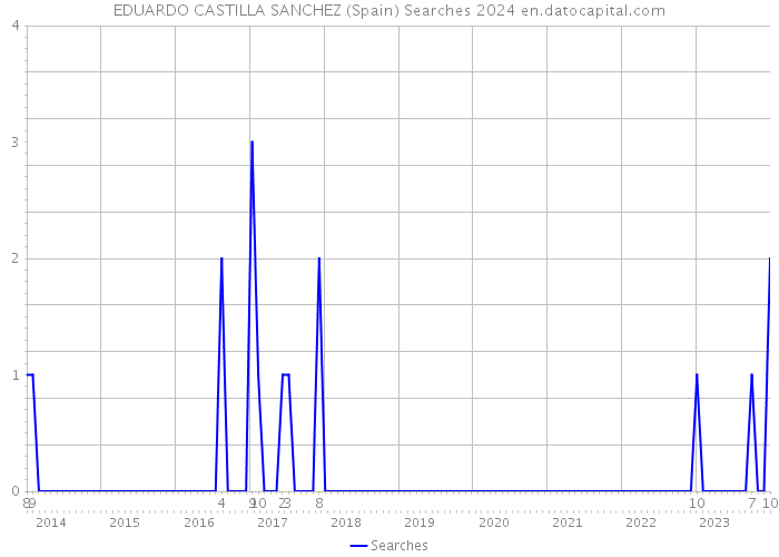 EDUARDO CASTILLA SANCHEZ (Spain) Searches 2024 